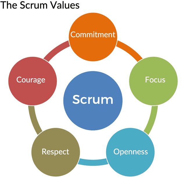 Scrum Values