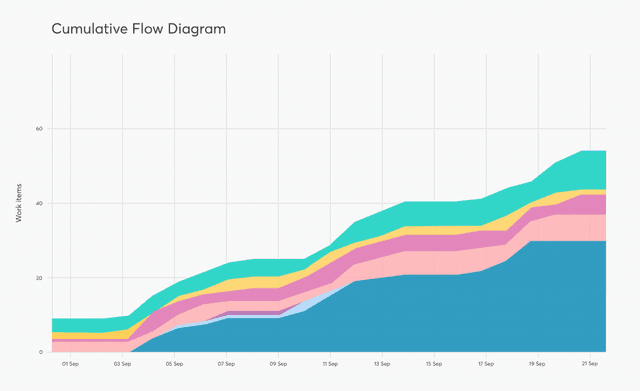 Cumulatove Flow Diagram