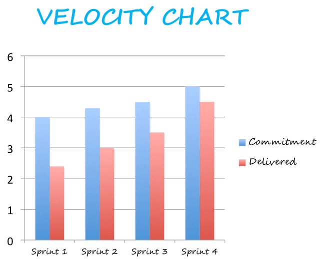 Velocity Chart