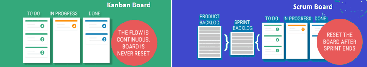 Kanban Board Vs Scrum Board