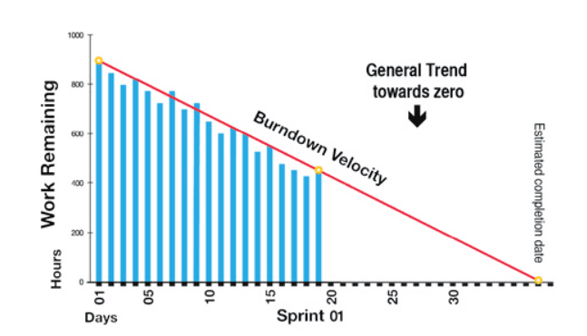 Burndown Charts