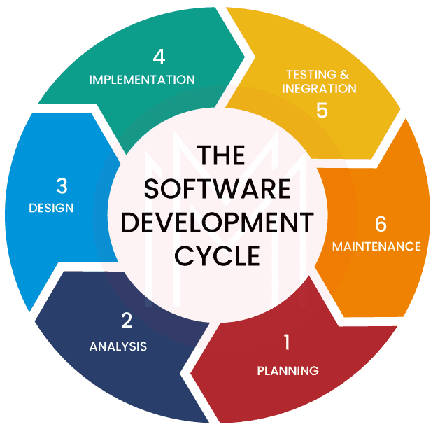 Software Development Life Cycle