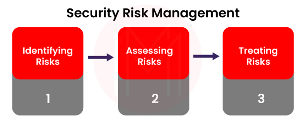 Security Risk Management in Computer Networks