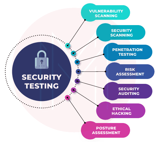 security testing