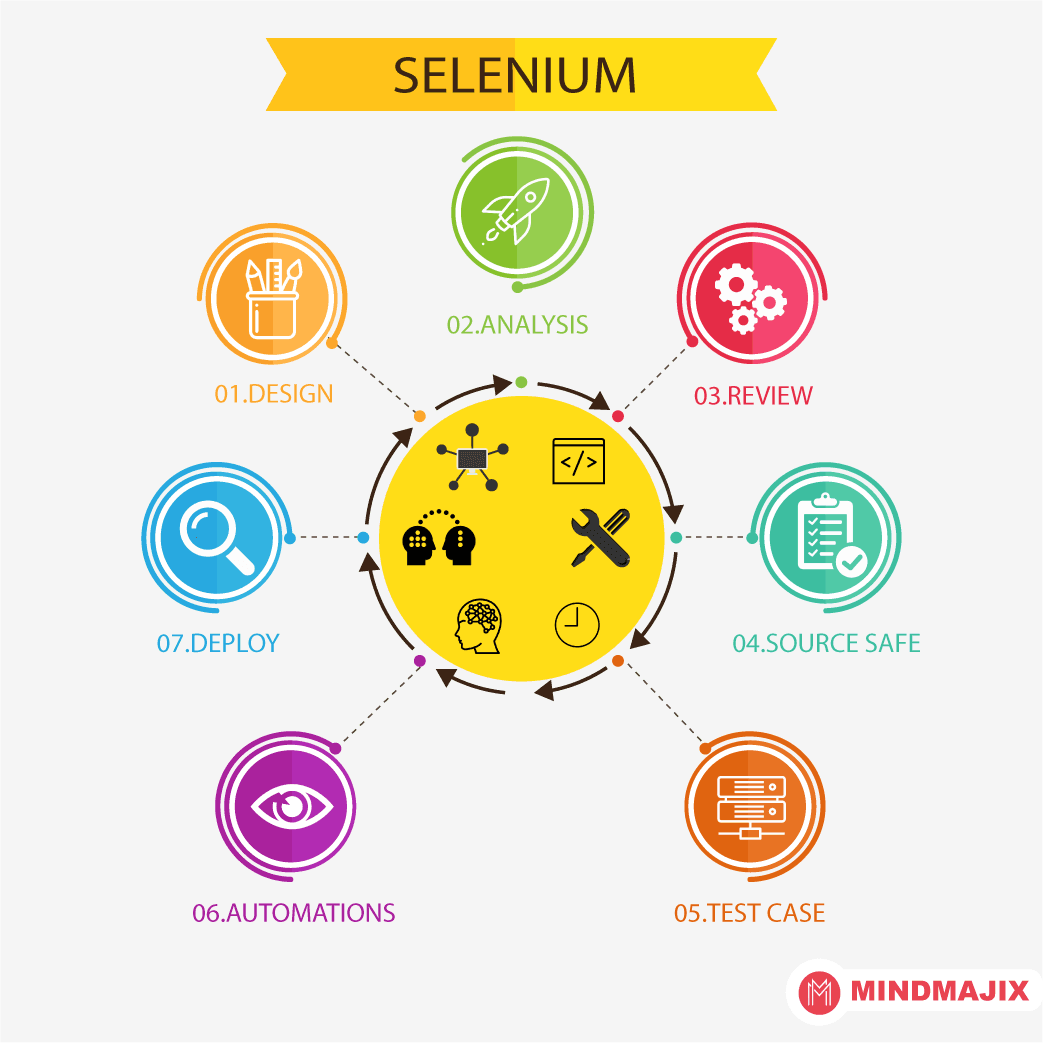 Selenium Components