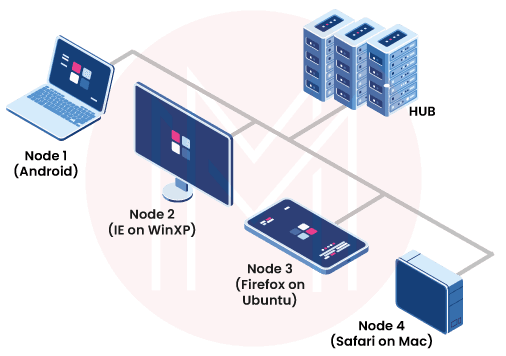 Selenium Grid's operation.