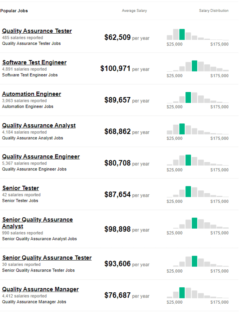 Selenium Job Salary Trends