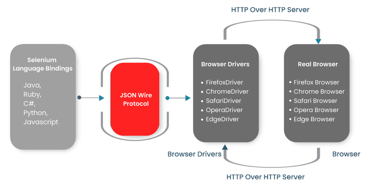 Selenium WebDriver Architecture