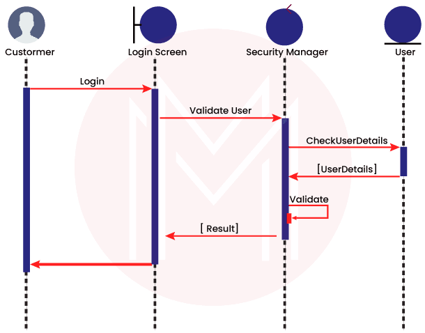 Sequence Diagrams