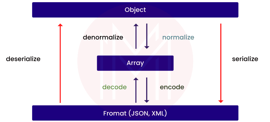 Serializer Workflow