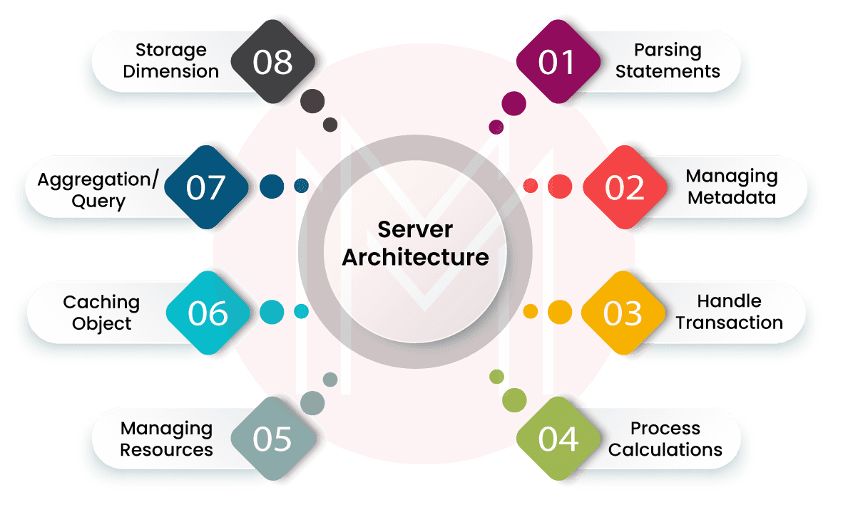 Server Architecture