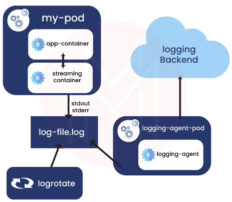 Using a sidecar container with the logging agent