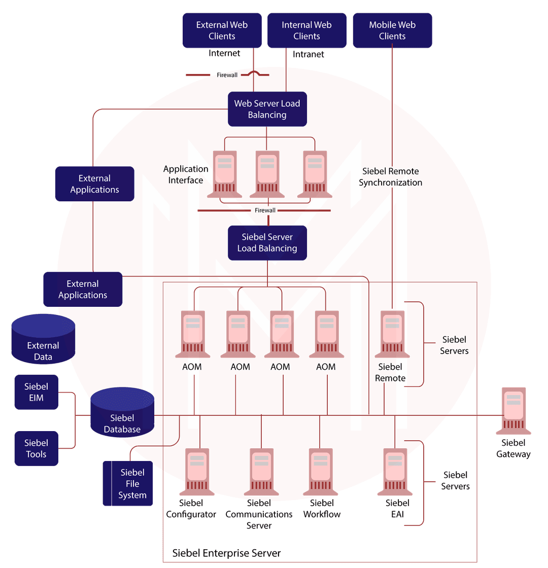 Siebel 6.x and Siebel 7.x architecture