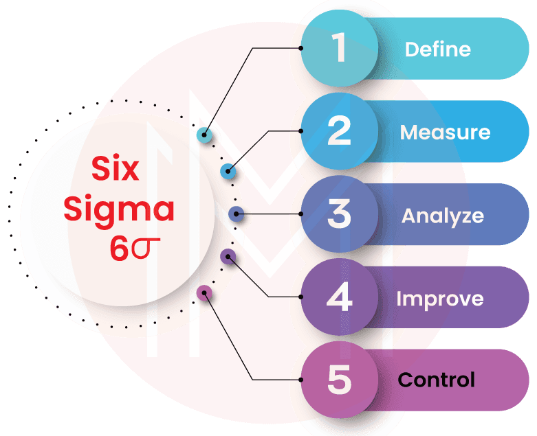 What is Six Sigma?