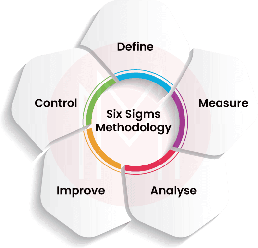 Six Sigma Methodologies