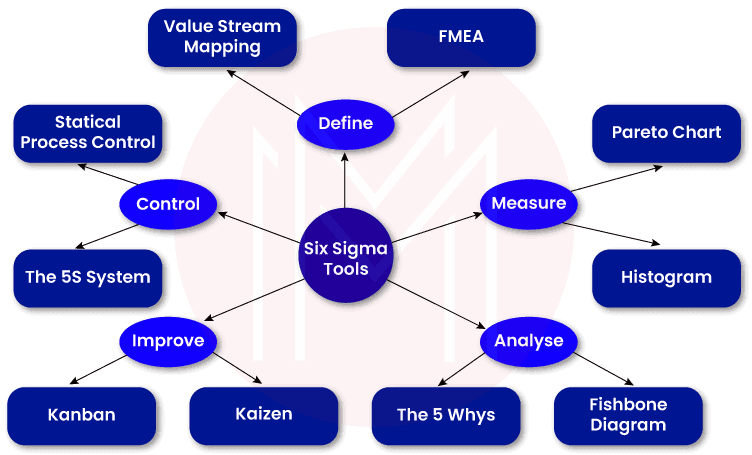 Six Sigma Tools