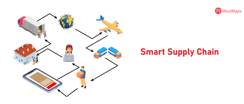 IoT Application - Smart Supply Chain 