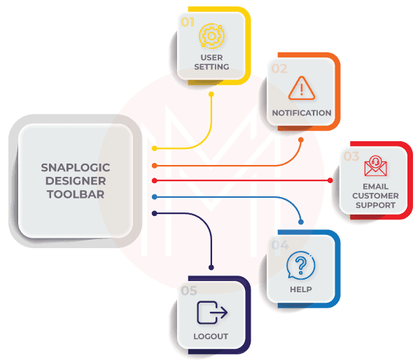 Snaplogic Designer Tool Bar