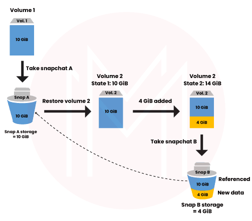 AWS EBS Snapshots