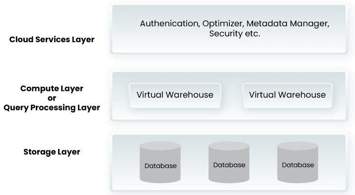 snowflake three layer architecture