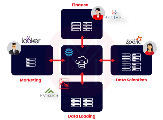 How does snowflake data warehouse work