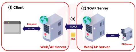 SOAP API