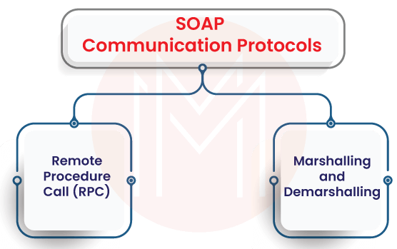 Soap Communication Protocals