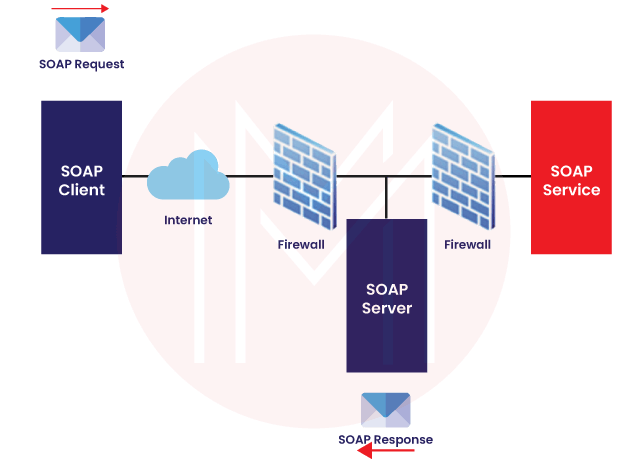 Soap Exchange Information