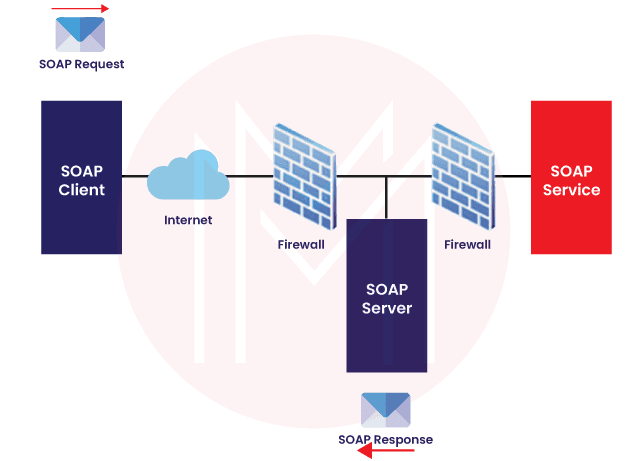 Soap Exchange Information