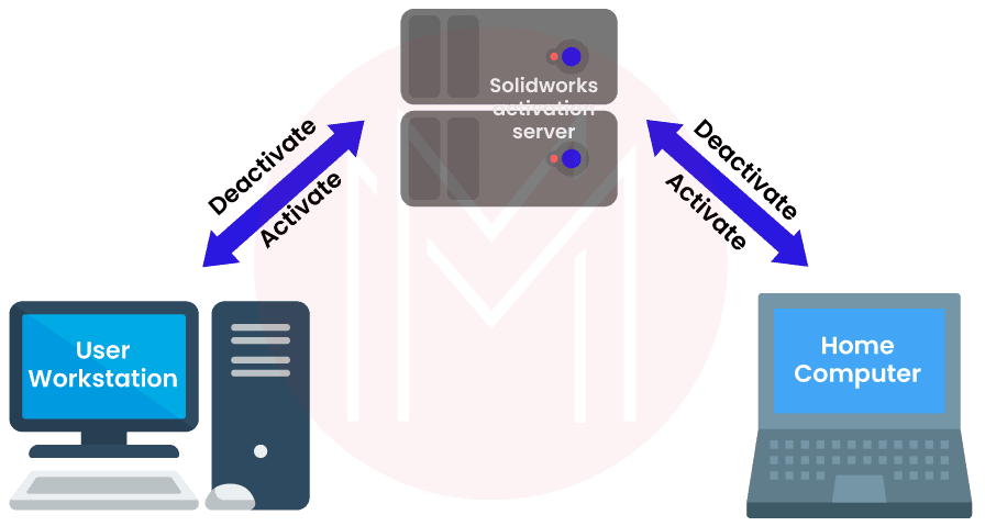 SolidWorks Method Activation