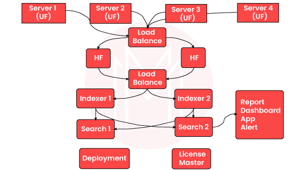 Splunk Architecture