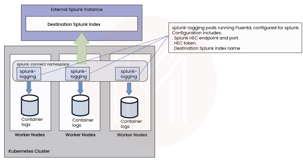 Splunk connect for Kubernetes Architecture