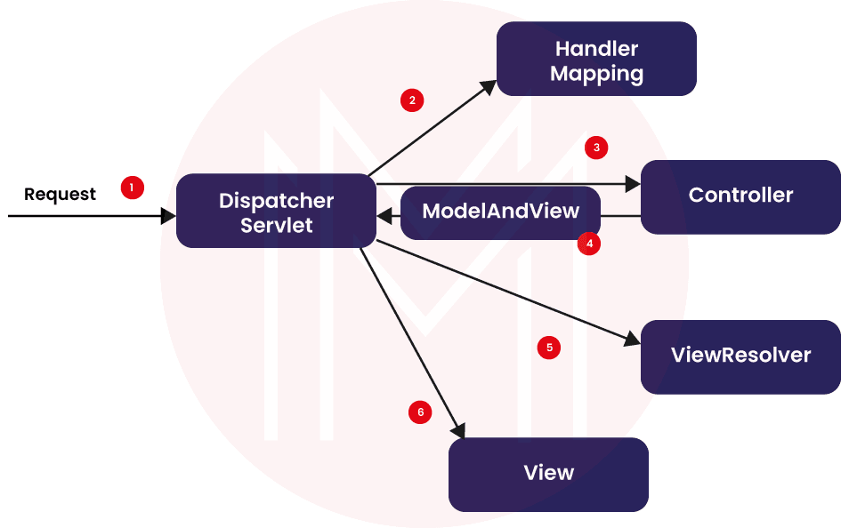 What Exactly is spring web mvc