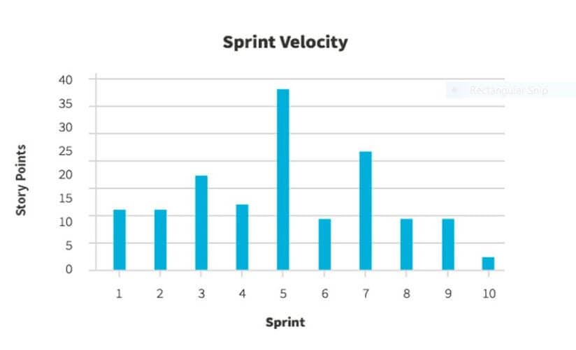 Agile Velocity (Agile Metrics)