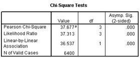 Chi-square test