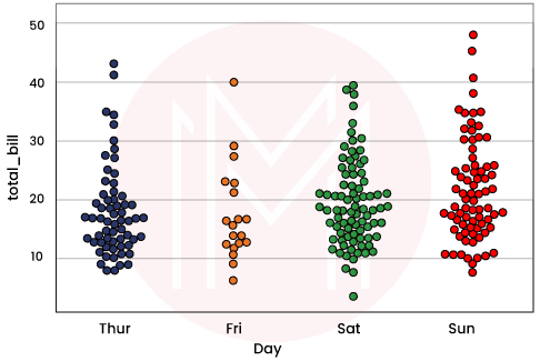 Swarm Plot