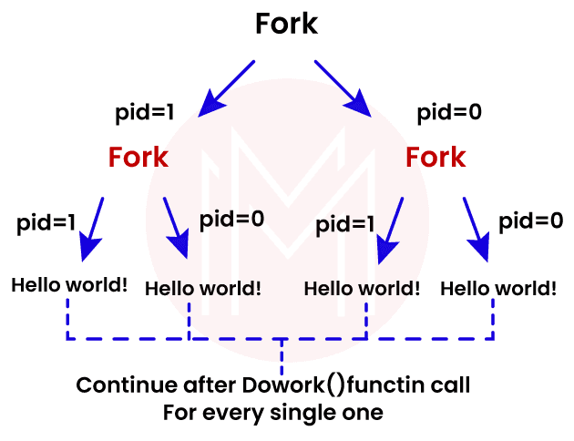 system call fork