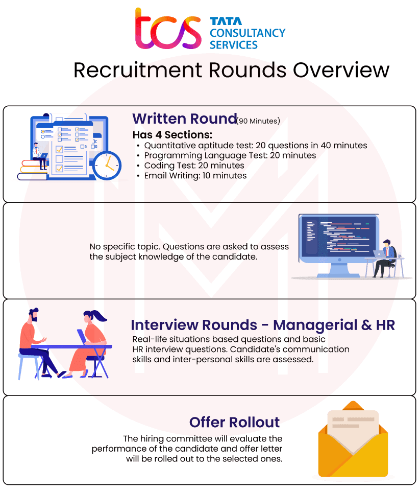 TCS Interview Process