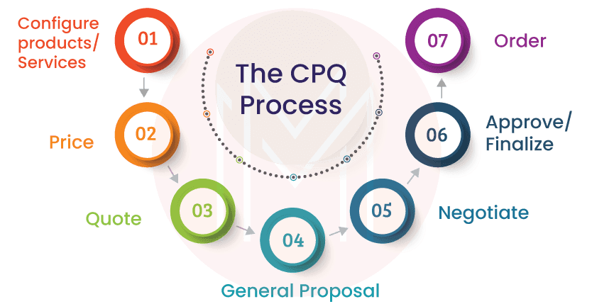 SAP CPQ Process