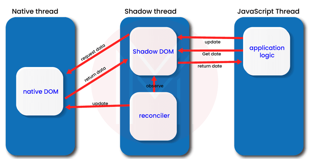 Threads used in React Native