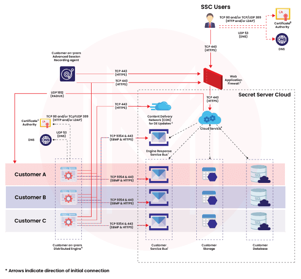 Thycotic Secret Server Cloud Architecture