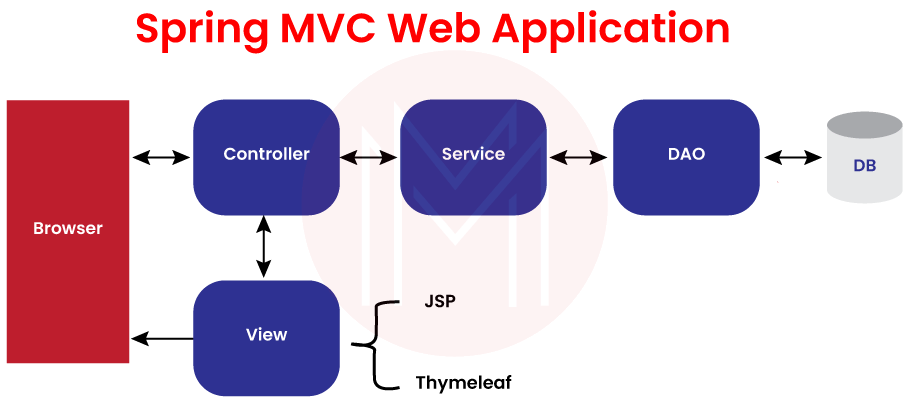 Spring MVC Web applications