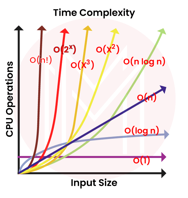 Time Complexity Example