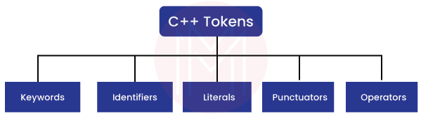  tokens in C++