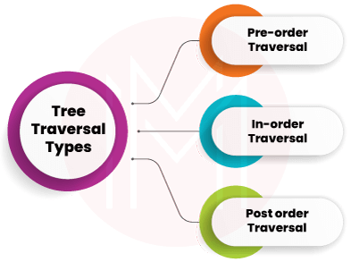 Tree Traversals Types