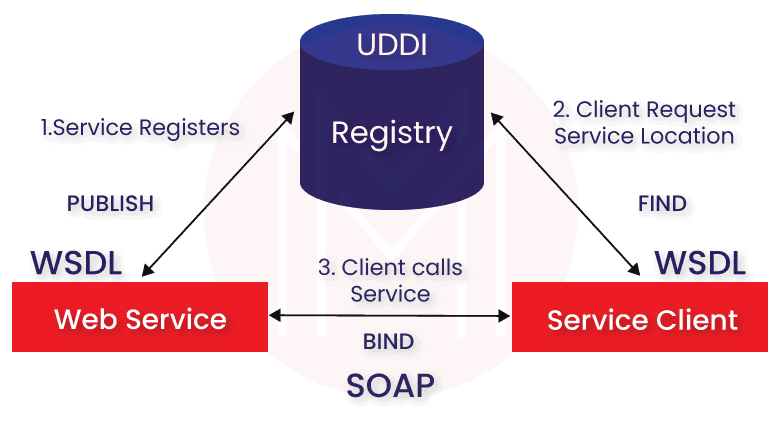 UDDI (Universal Description, Discovery, and Integration)