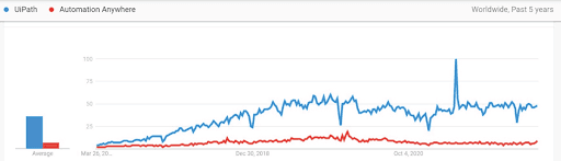 UiPath vs Automation Anywhere Differences