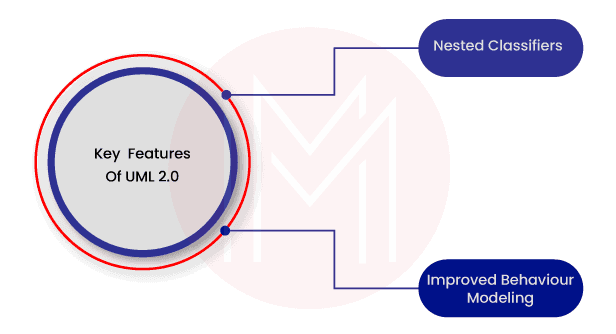 Key Features of UML 2.0