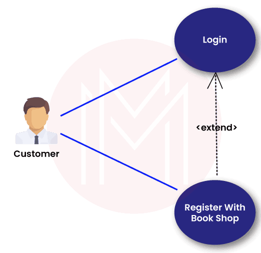 Use-case or User-interaction Model