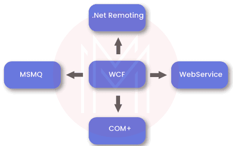 Utilise WCF